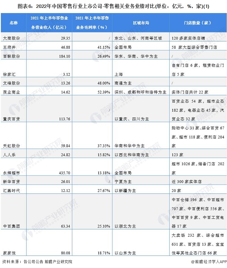 图表6：2022年中国零售行业上市公司-零售相关业务业绩对比(单位：亿元，%，家)(1)