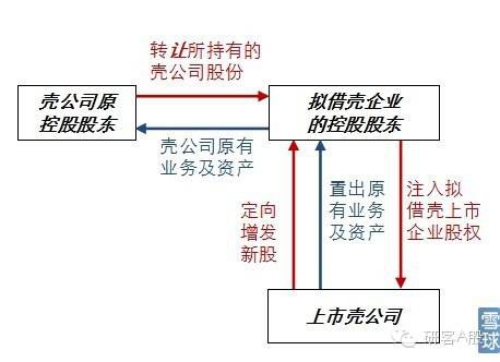 借壳上市(华为借壳信威集团上市)