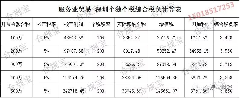 「合规宝」深圳税务筹划最新方式，再不掌握核定征收你就out了