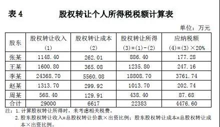 股权转让税务筹划(股权无偿转让税务问题)