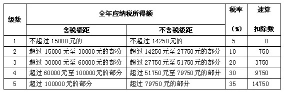 税收筹划的方法(税率筹划的一般方法有)