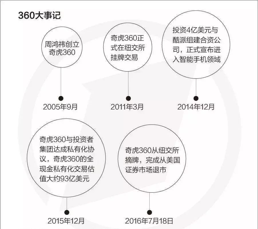 奇虎360借壳上市(奇虎360借壳)(图8)