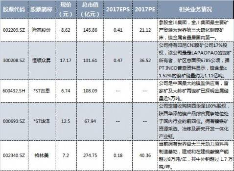 生产镍的上市公司(中国十大生产镍企业)(图3)