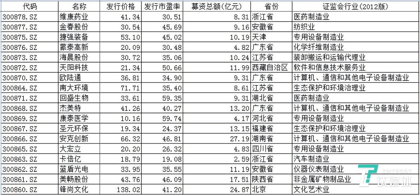 创业板注册制首批18家企业上市(新疆新三板拟上市企业新疆4家企业ipo)(图2)