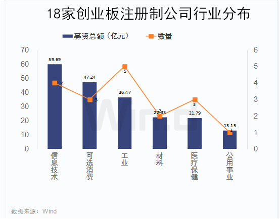 创业板注册制首批18家企业上市(适合农村农创业养殖家创业项目)(图1)