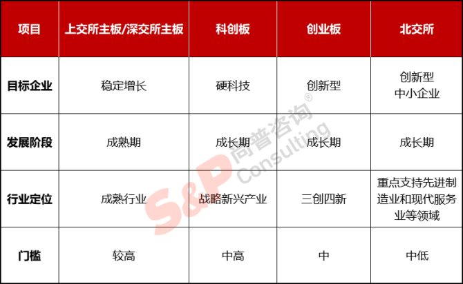 新知达人, 公司IPO如何选择上市板块——主板、科创板、创业板、北交所对比分析