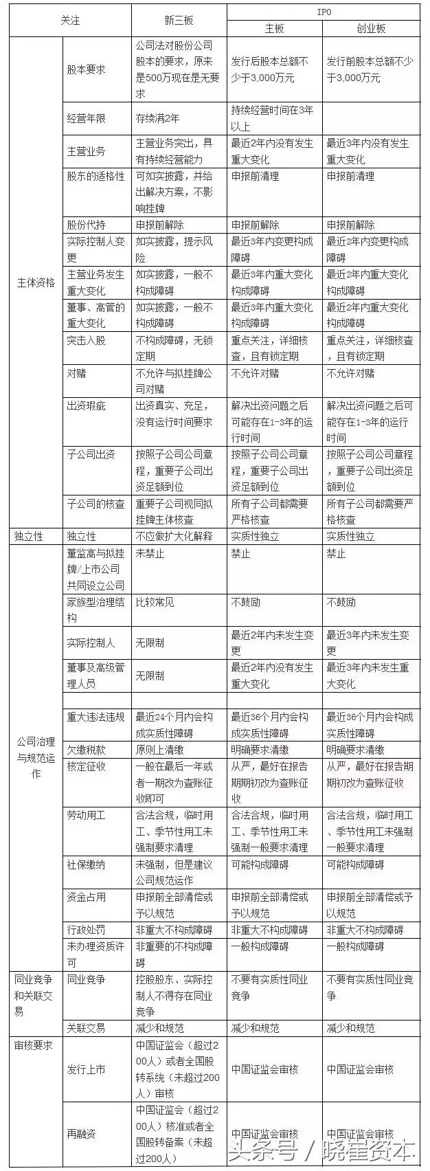 ipo和上市的区别(pre ipo和ipo的区别)(图4)