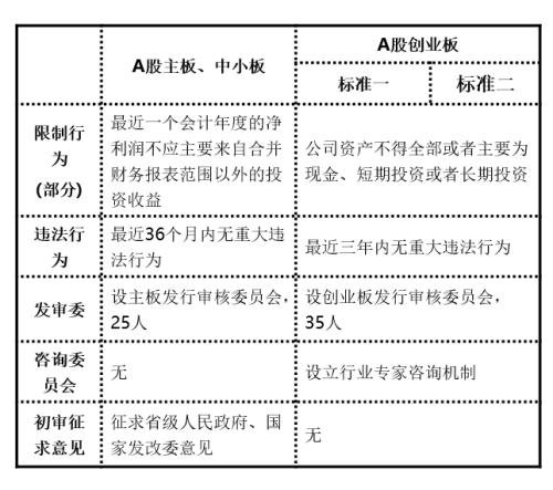 创业板 上市(主板和中小板上市区别)