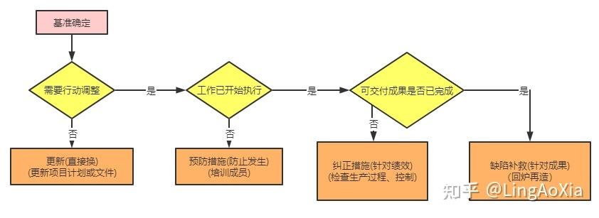 项目管理内训(项目组合管理能和挣值管理并用吗)(图17)