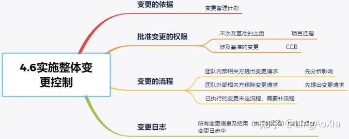 项目管理内训(项目组合管理能和挣值管理并用吗)(图23)