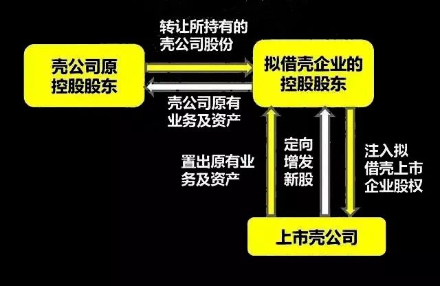 借壳上市(华为借壳方正科技上市)