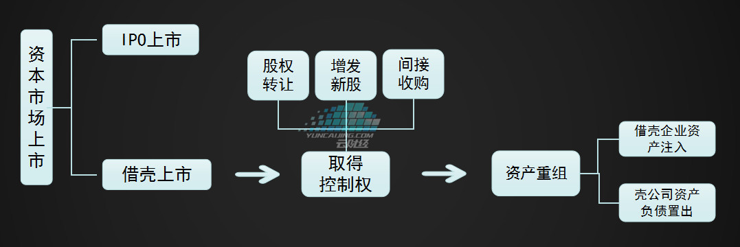 借壳上市(cntv借壳中视传媒上市)