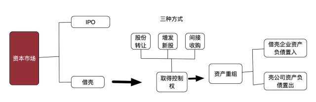 借壳上市流程(华泰汽车借壳曙光上市)