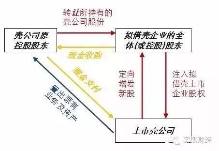 借壳上市操作流程(借壳创业板上市条件)(图2)