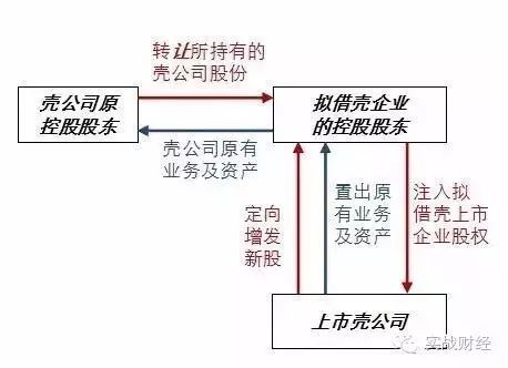 借壳上市操作流程(借壳创业板上市条件)(图4)