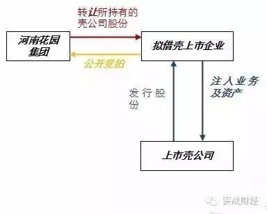 借壳上市操作流程(借壳创业板上市条件)(图7)