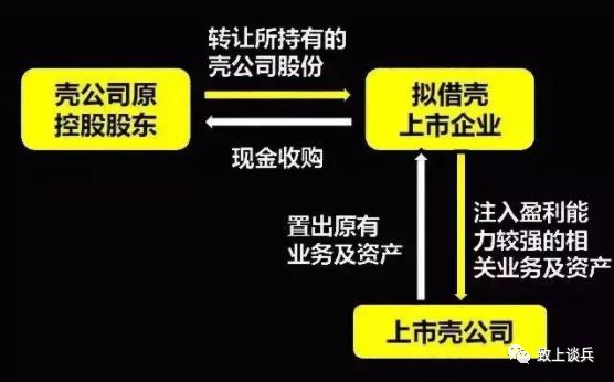 一文读懂借壳上市的流程及模式