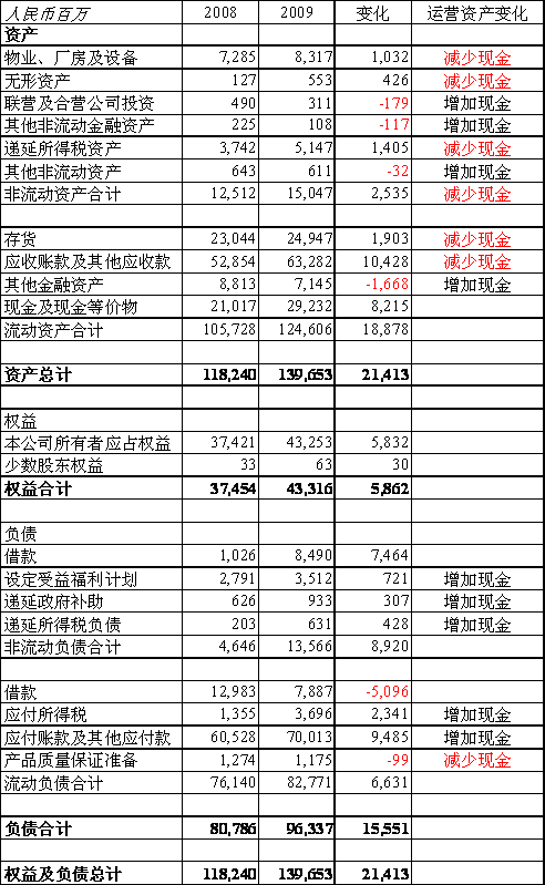 上市公司财务分析(经营绩效分析和财务绩效分析区别)