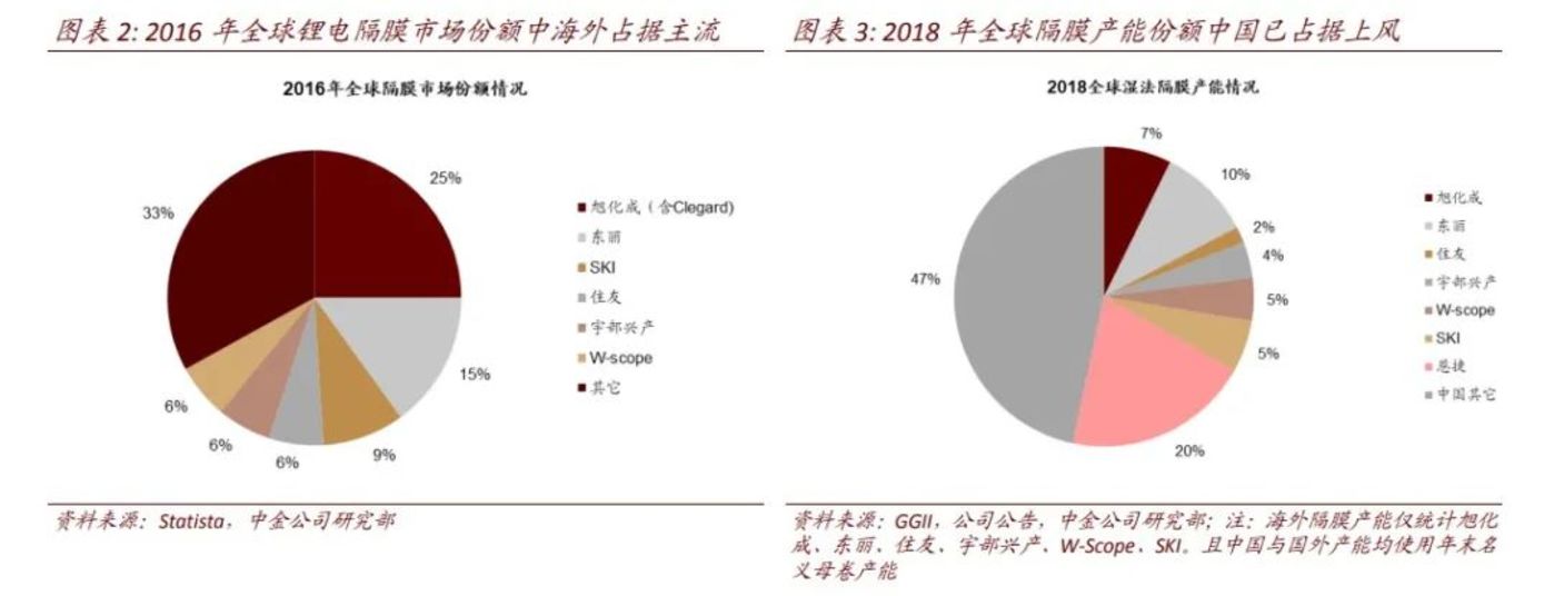 锂电池隔膜上市公司(锂电隔膜可以通过钾离子吗)(图5)