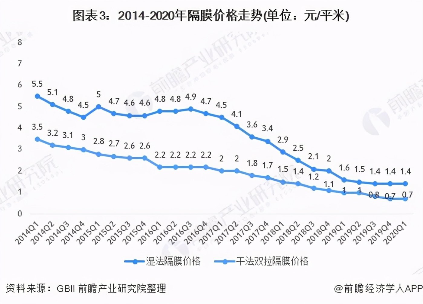 锂电池隔膜上市公司(锂电隔膜可以通过钾离子吗)(图6)