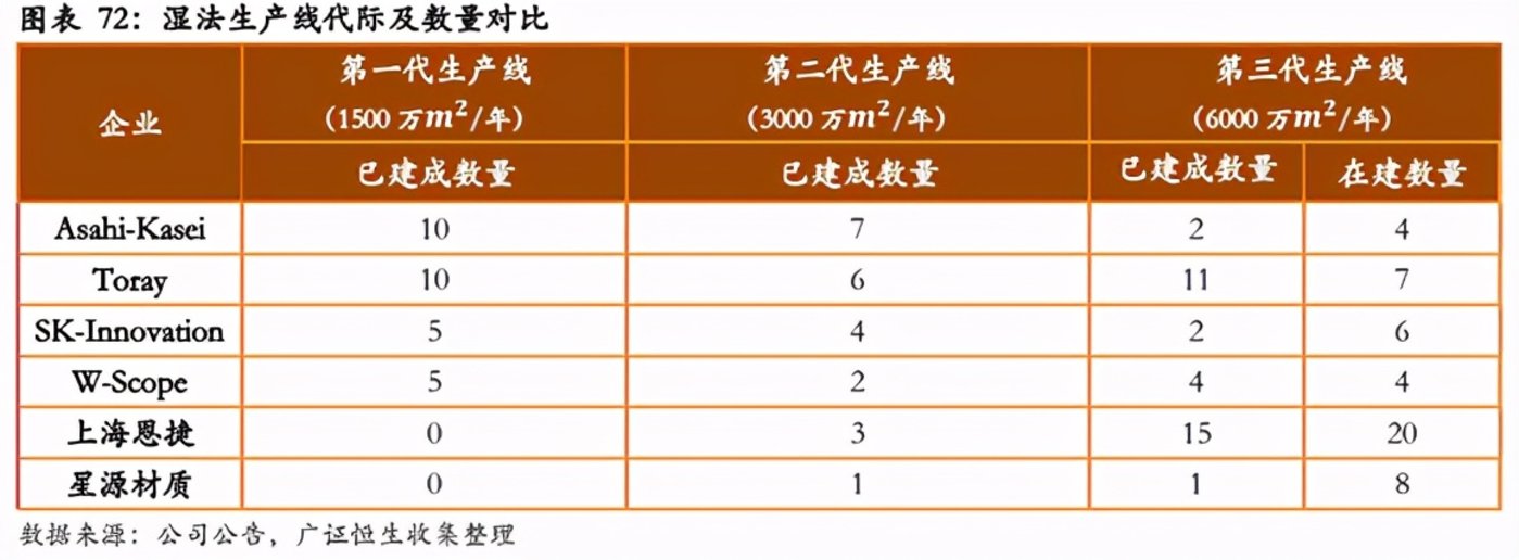 锂电池隔膜上市公司(锂电隔膜可以通过钾离子吗)(图9)