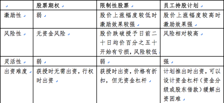 上市公司股权激励(上市前股权激励案例)(图3)