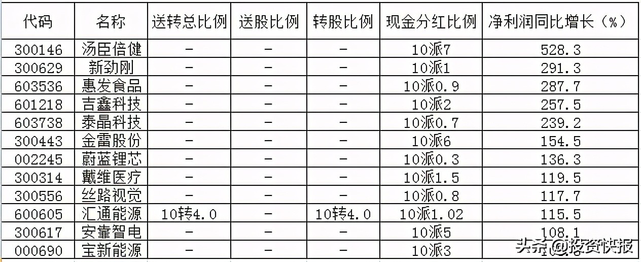 71家上市公司披露了分红计划，这16家股息率超过2%（附名单）