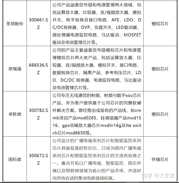 芯片上市公司(中国上市芯片设计公司)(图5)