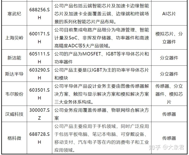 芯片上市公司(中国上市芯片设计公司)(图6)