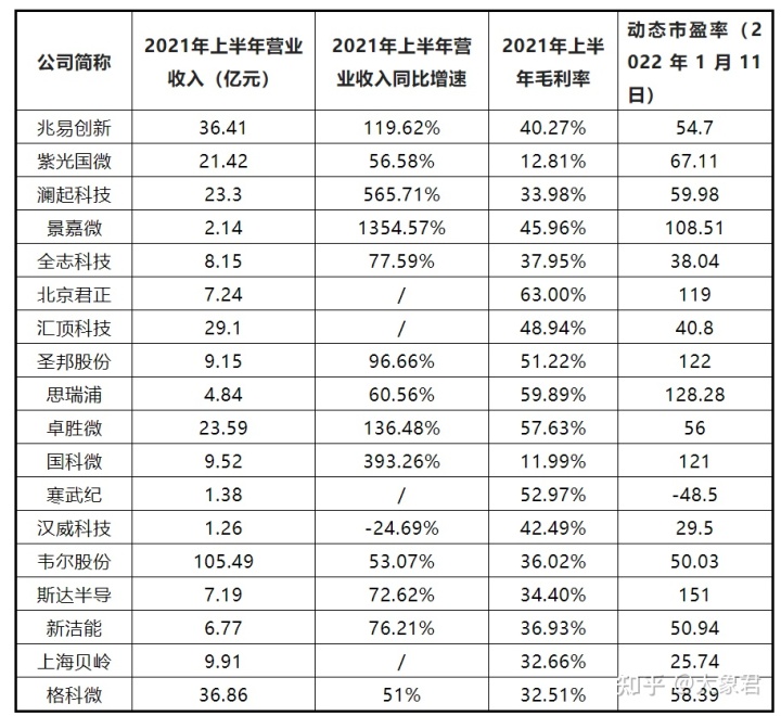 芯片上市公司(中国上市芯片设计公司)(图8)