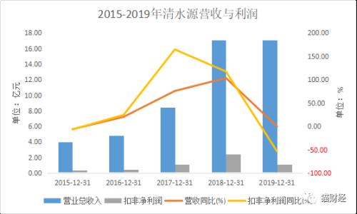 日本核废水入海引爆A股：“听上去就很环保”的清水源连续涨停，收购魔力消退后营利双双跳水