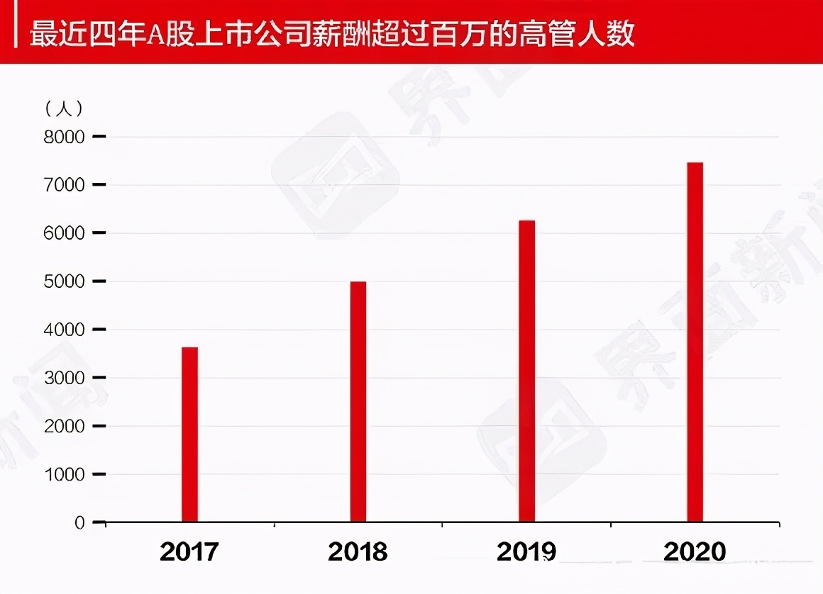 上市公司高管平均薪酬49万？仅腾讯员工6成