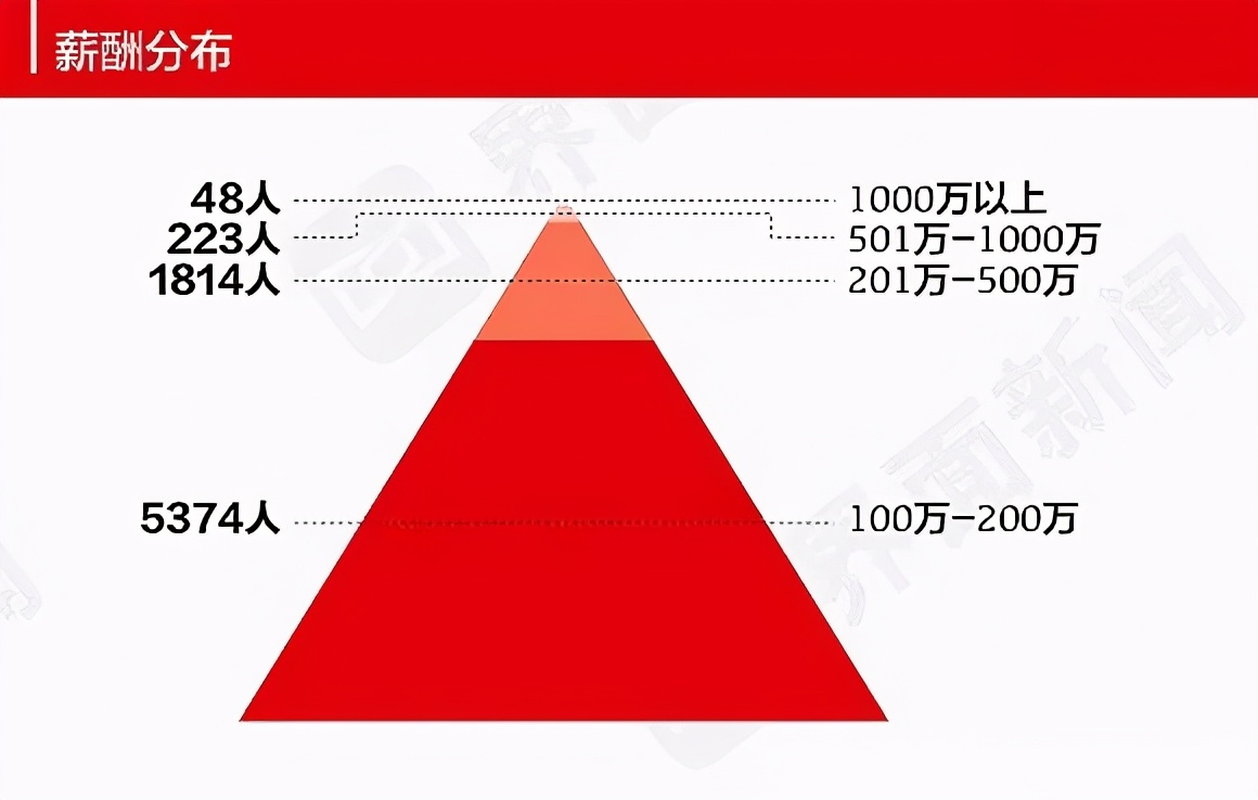 上市公司高管平均薪酬49万？仅腾讯员工6成