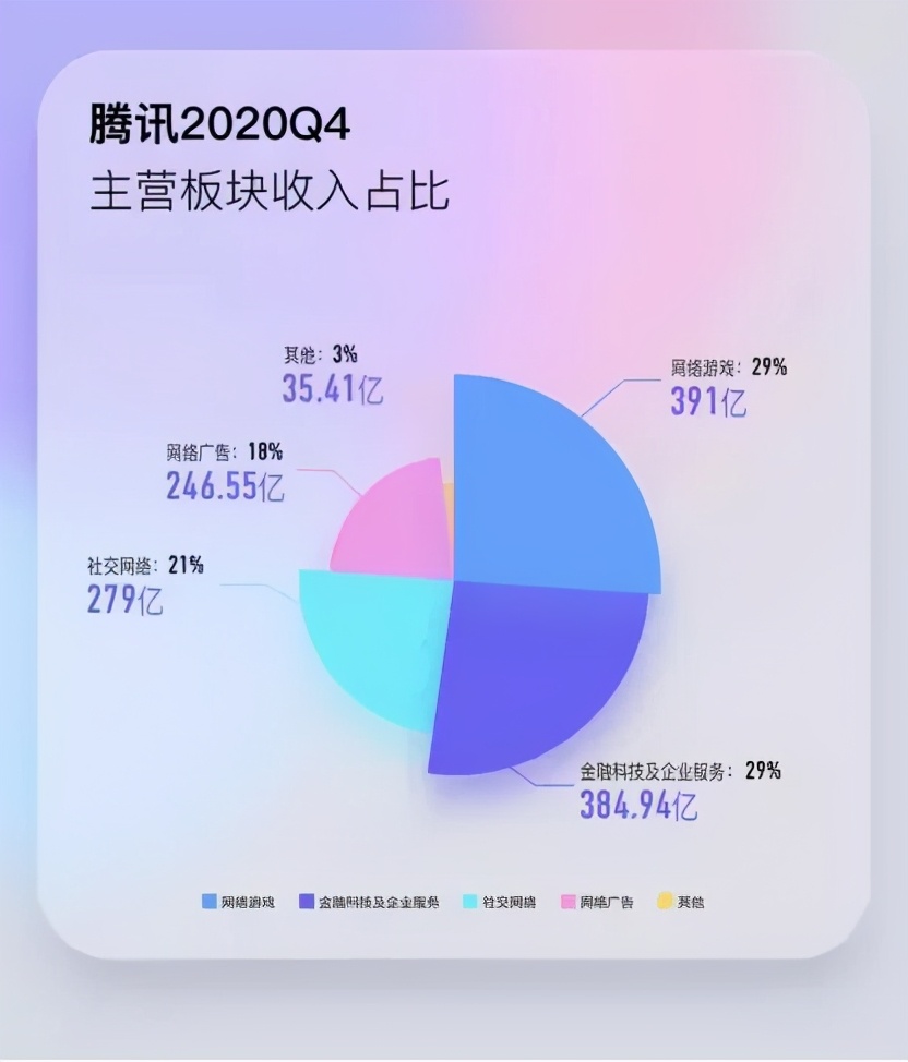 上市公司高管平均薪酬49万？仅腾讯员工6成