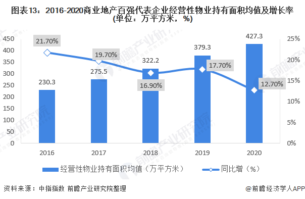 商业地产上市公司(龙湖地产上市了吗)(图13)