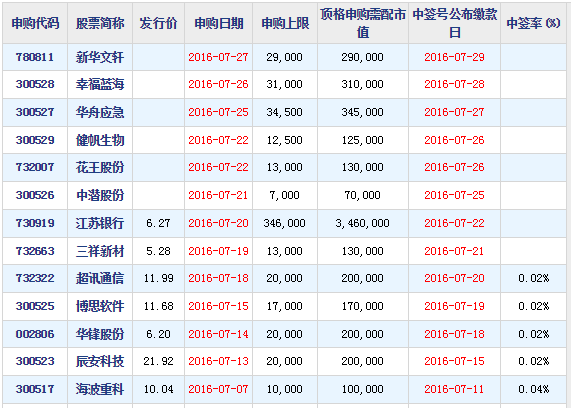 新股上市首日交易机制(新股缴款后多久上市交易)