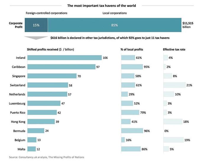 全球企业6160亿美元利润转移至11大避税天堂 美英德损失最大
