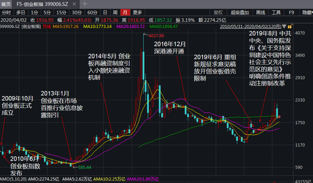 创业板上市厉害吗(中小板上市一般要多久)(图6)