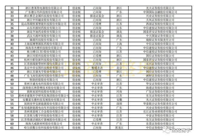 创业板排队等待上市公司名单(2015上市排队名单)