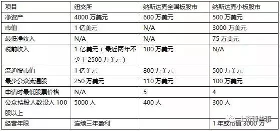 美国上市流程及时间(企业上市流程)