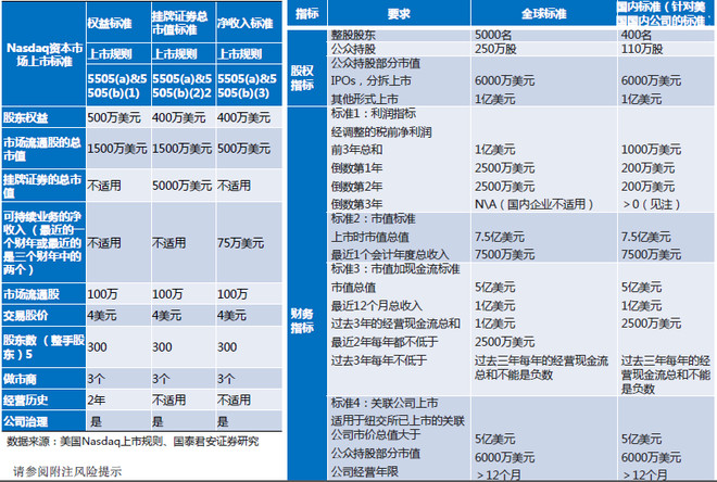 纳斯达克上市流程六大阶段(纳斯达克上市条件 表)