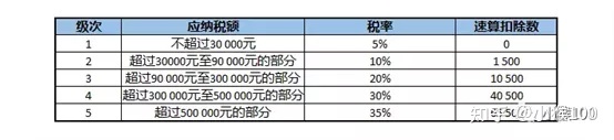 个体户45万以下免个税(1元以下免征额要不要扣个税)