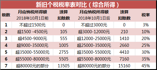 个人所得税税率表(月饼税税率是多少)