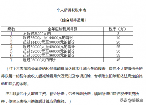 5000以上扣税标准税率表(5000的工资扣多少税)