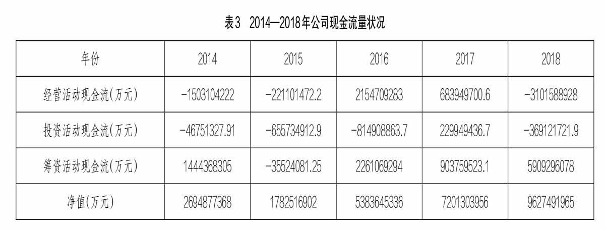 财务风险应对措施(通信业\