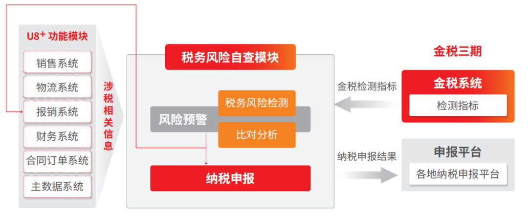 税务风险(租赁合同租金和管理费没有分开的税务风险)