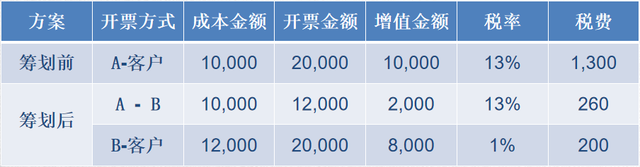 增值税税务筹划案例(个人所得税筹划案例)