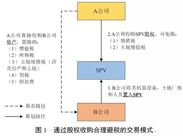 并购的税收筹划(税收实务与筹划)