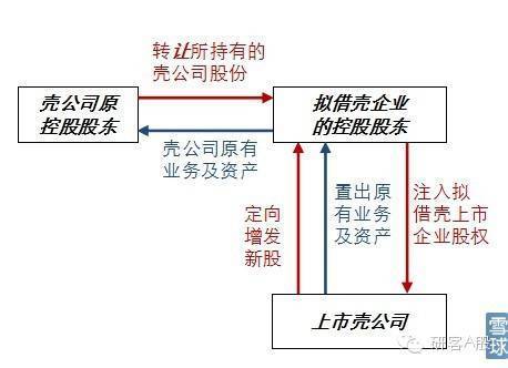 借壳上市(华为借壳方正科技上市)