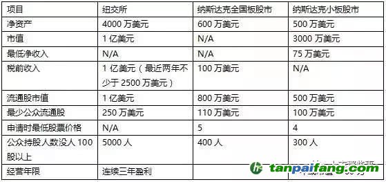 纳斯达克迪拜上市：美国IPO上市流程全解析